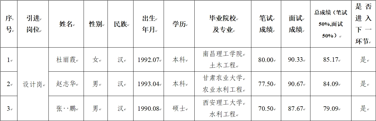 平?jīng)鍪谢A(chǔ)產(chǎn)業(yè)投資集團(tuán)有限公司 2024年公開招聘特殊人才筆試、面試成績公示(圖1)