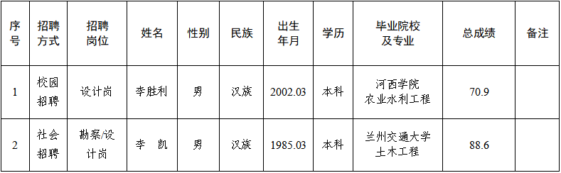 平?jīng)鍪袥軚|水利水電勘測設(shè)計(jì)有限責(zé)任公司關(guān)于對(duì)2025年春季專業(yè)技術(shù)人員招聘擬錄用人員公示的公告(圖1)