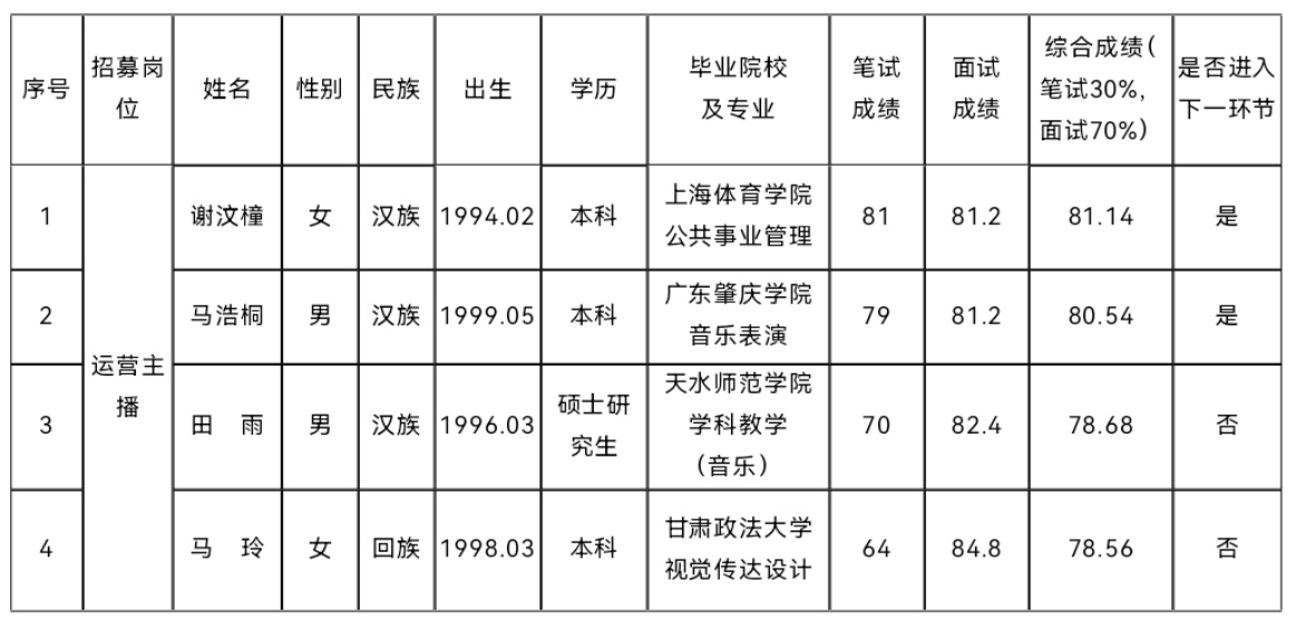 平?jīng)鍪刑厣珒?yōu)勢農(nóng)產(chǎn)品統(tǒng)購統(tǒng)銷及線上線下 一體化運營項目營運人才公開招募 筆試、面試成績公示(圖1)