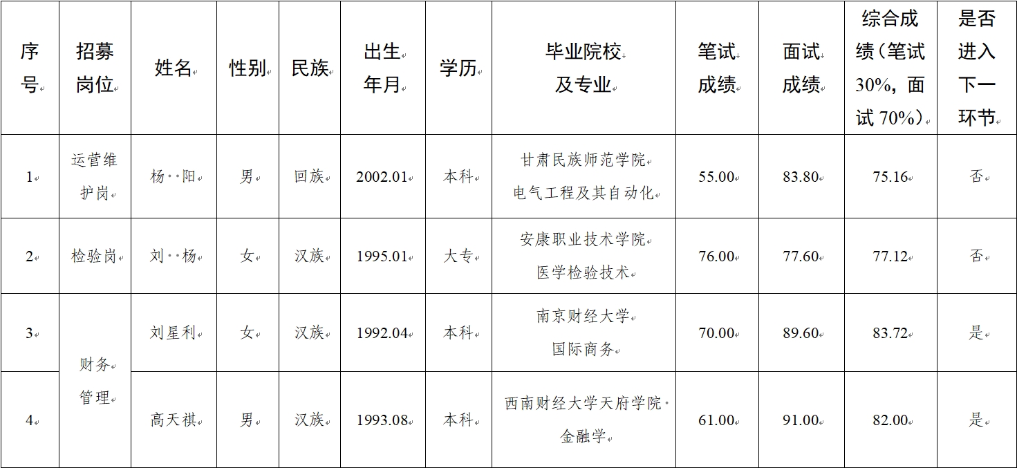 水建公司、新能源公司、醫(yī)療科技公司社會招聘人員筆試、面試成績公示(圖1)